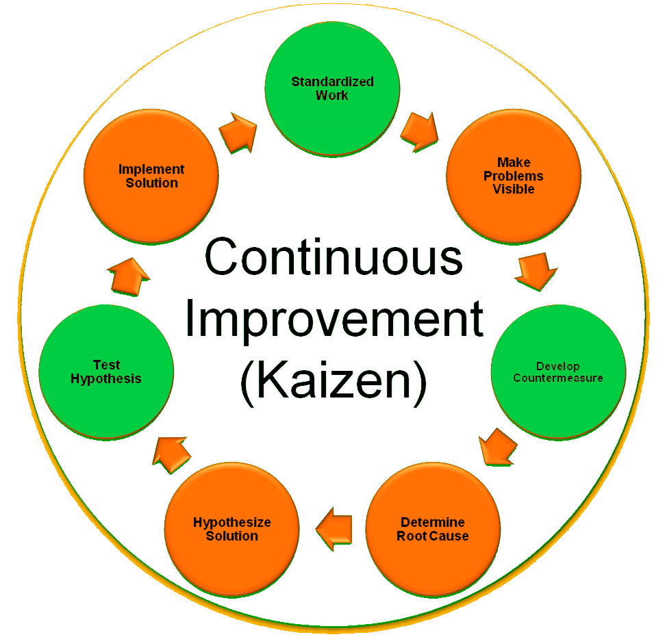 Kaizen at LCPL
